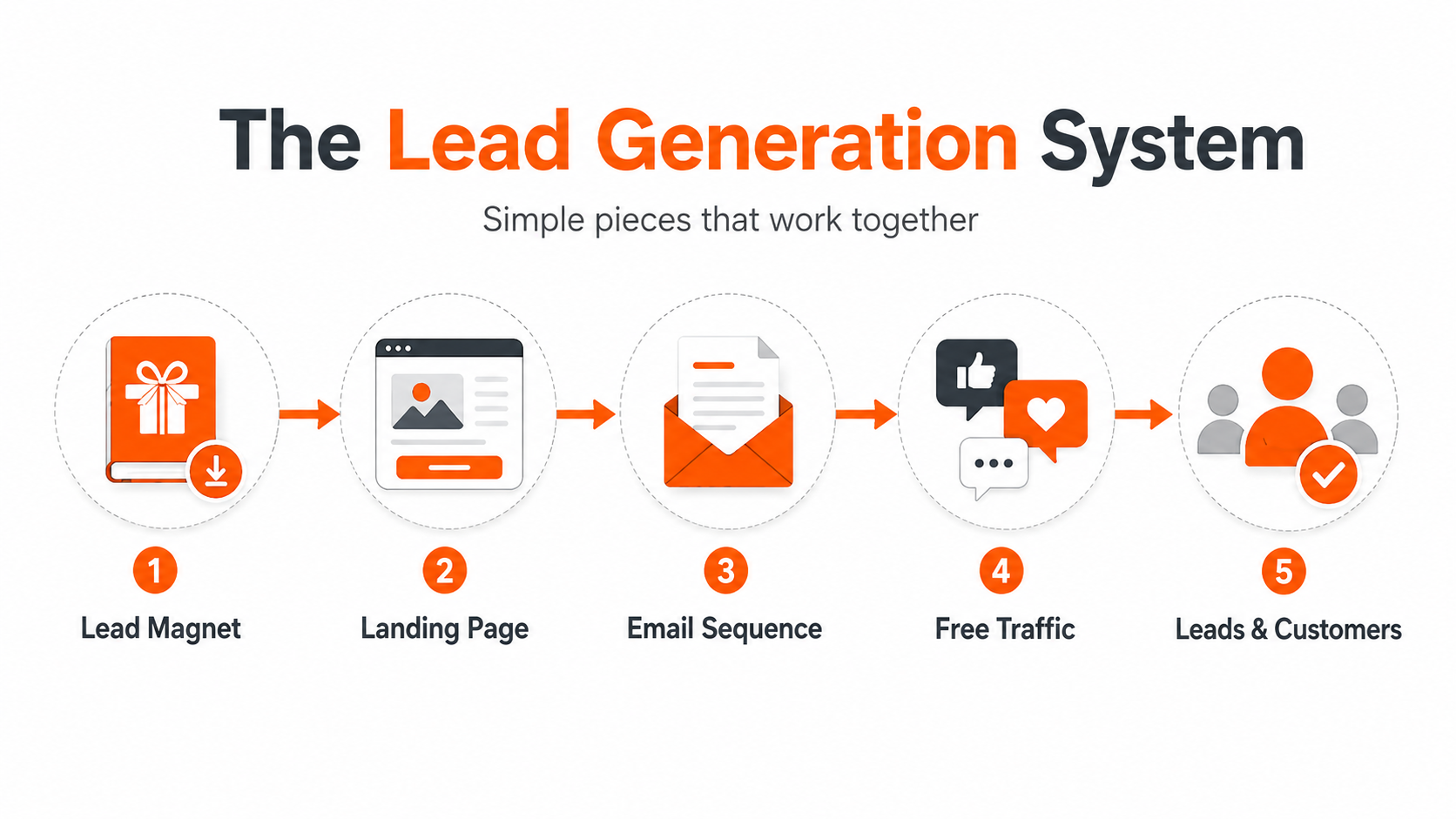 Content marketing and free traffic strategies for online lead generation