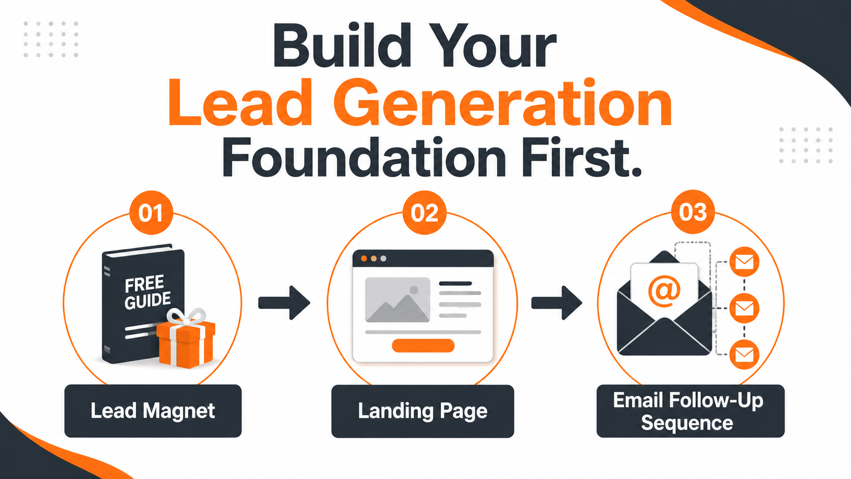 Lead generation foundation - lead magnet, landing page, and email sequence